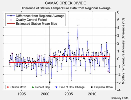 CAMAS CREEK DIVIDE difference from regional expectation