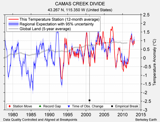 CAMAS CREEK DIVIDE comparison to regional expectation