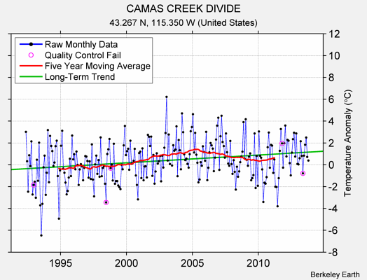 CAMAS CREEK DIVIDE Raw Mean Temperature