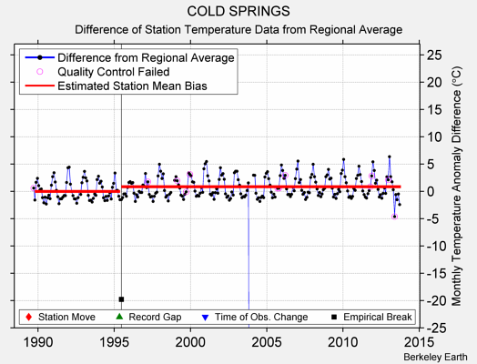 COLD SPRINGS difference from regional expectation