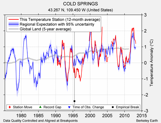 COLD SPRINGS comparison to regional expectation