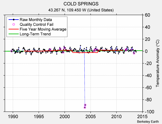 COLD SPRINGS Raw Mean Temperature