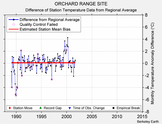 ORCHARD RANGE SITE difference from regional expectation