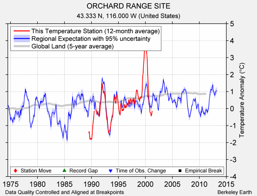 ORCHARD RANGE SITE comparison to regional expectation