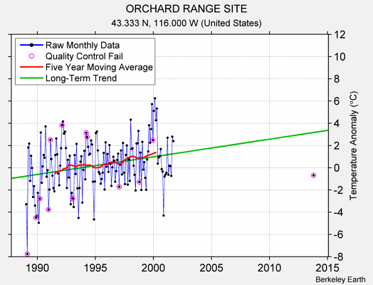 ORCHARD RANGE SITE Raw Mean Temperature