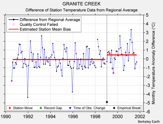 GRANITE CREEK difference from regional expectation