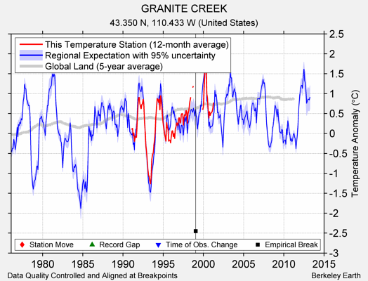 GRANITE CREEK comparison to regional expectation