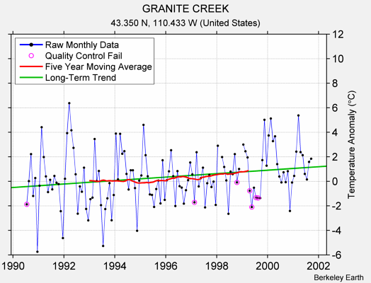 GRANITE CREEK Raw Mean Temperature