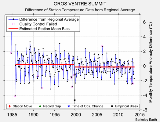 GROS VENTRE SUMMIT difference from regional expectation