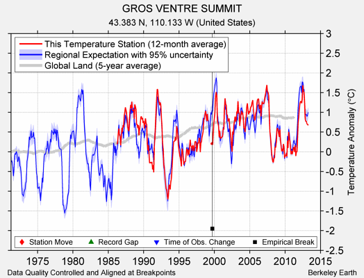 GROS VENTRE SUMMIT comparison to regional expectation