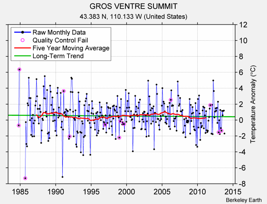 GROS VENTRE SUMMIT Raw Mean Temperature