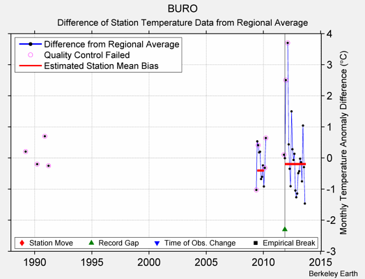 BURO difference from regional expectation