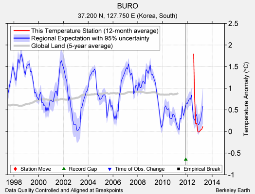 BURO comparison to regional expectation