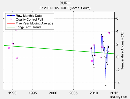 BURO Raw Mean Temperature