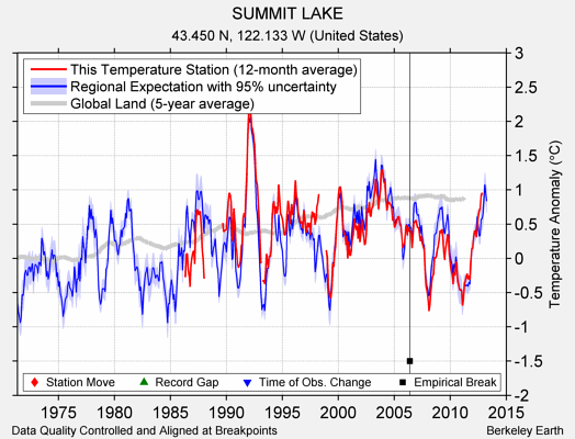 SUMMIT LAKE comparison to regional expectation