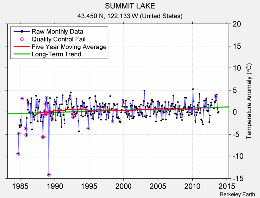 SUMMIT LAKE Raw Mean Temperature