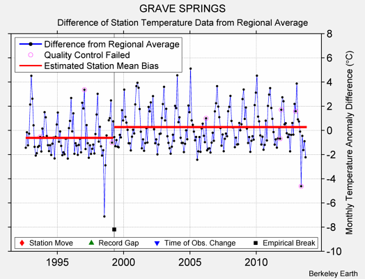 GRAVE SPRINGS difference from regional expectation