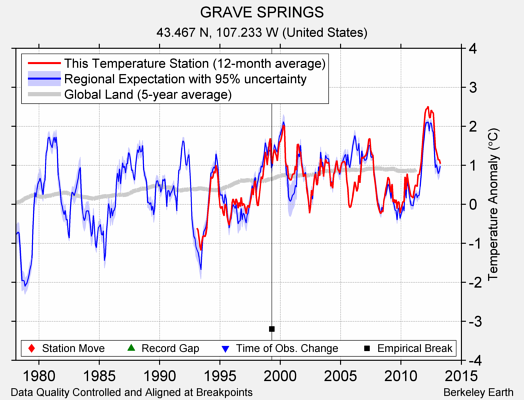 GRAVE SPRINGS comparison to regional expectation