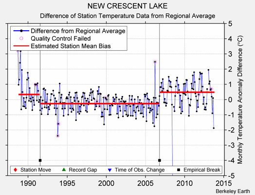 NEW CRESCENT LAKE difference from regional expectation