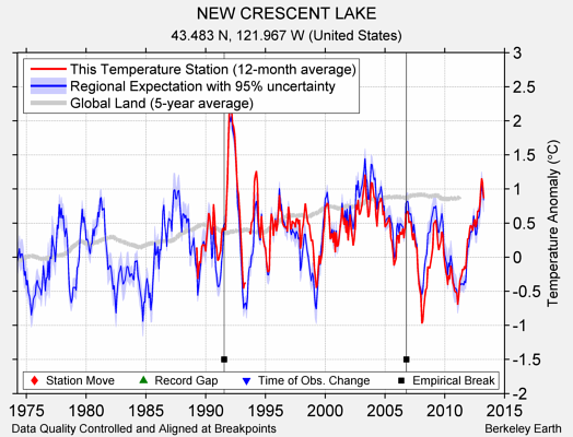 NEW CRESCENT LAKE comparison to regional expectation