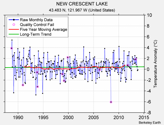 NEW CRESCENT LAKE Raw Mean Temperature