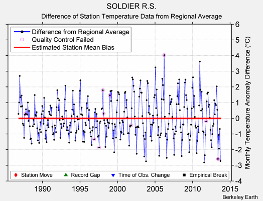 SOLDIER R.S. difference from regional expectation