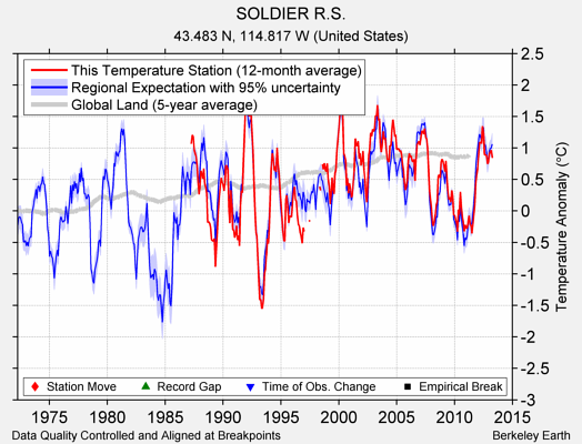 SOLDIER R.S. comparison to regional expectation