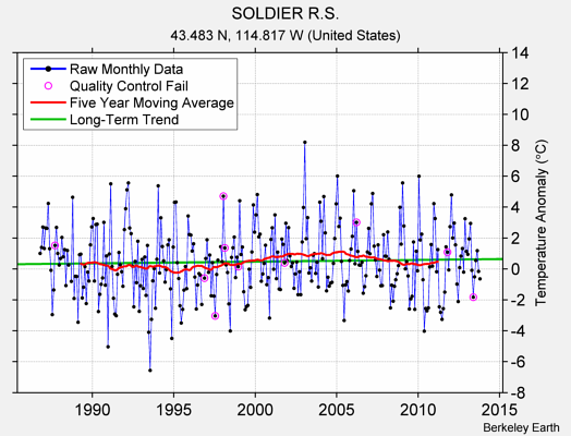 SOLDIER R.S. Raw Mean Temperature