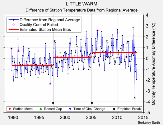 LITTLE WARM difference from regional expectation