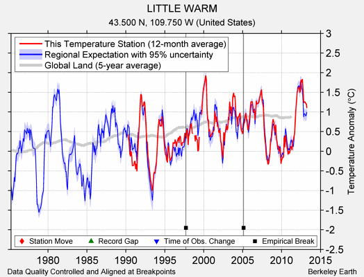 LITTLE WARM comparison to regional expectation