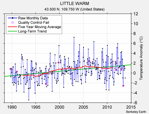 LITTLE WARM Raw Mean Temperature