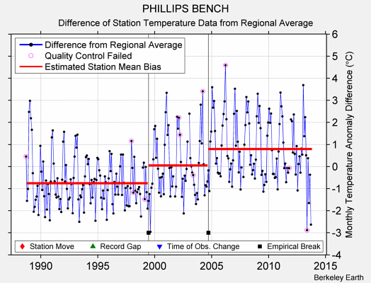 PHILLIPS BENCH difference from regional expectation