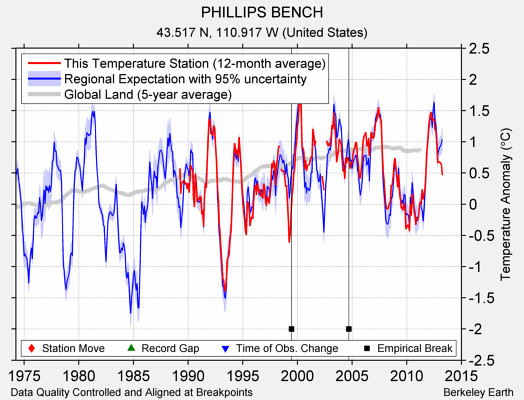 PHILLIPS BENCH comparison to regional expectation