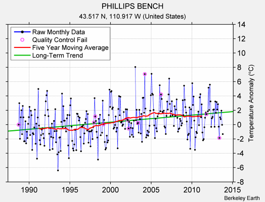 PHILLIPS BENCH Raw Mean Temperature