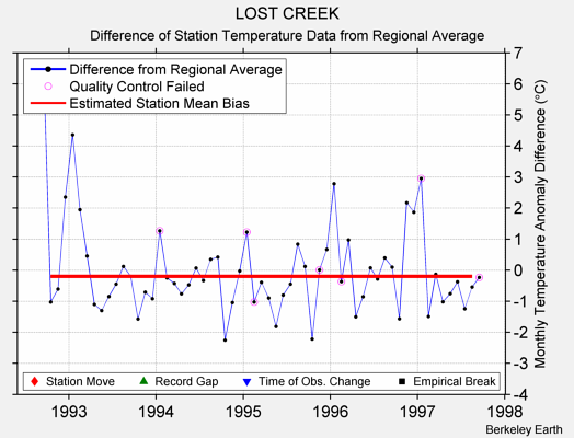 LOST CREEK difference from regional expectation