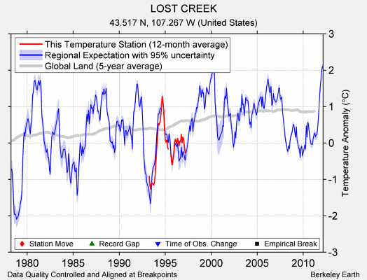 LOST CREEK comparison to regional expectation