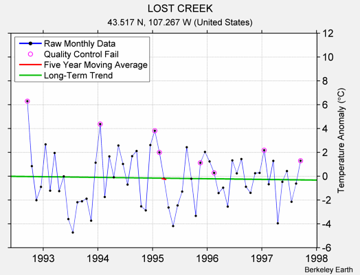 LOST CREEK Raw Mean Temperature