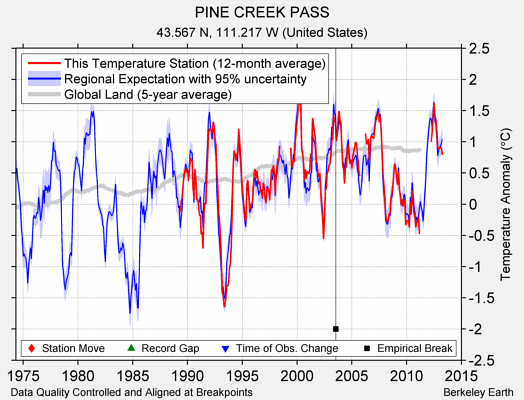 PINE CREEK PASS comparison to regional expectation