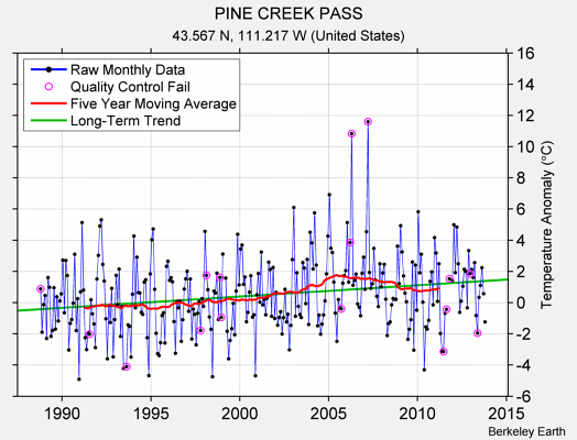 PINE CREEK PASS Raw Mean Temperature