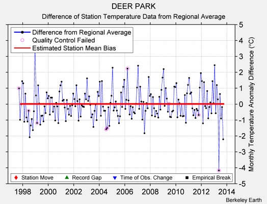 DEER PARK difference from regional expectation