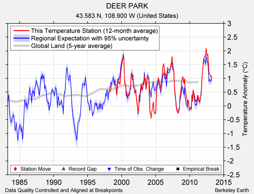 DEER PARK comparison to regional expectation