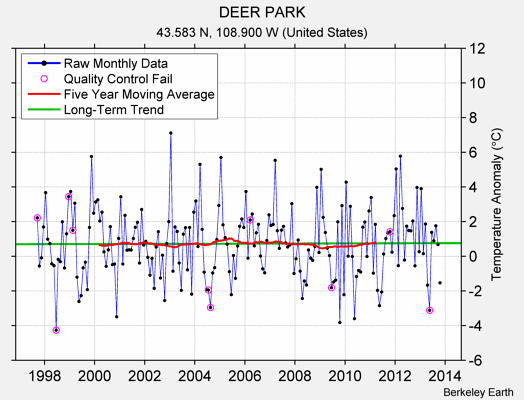 DEER PARK Raw Mean Temperature