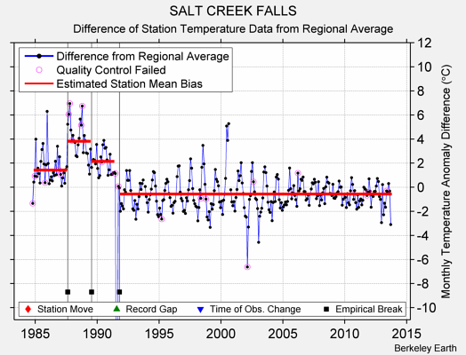 SALT CREEK FALLS difference from regional expectation