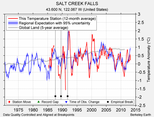 SALT CREEK FALLS comparison to regional expectation