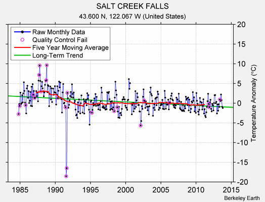 SALT CREEK FALLS Raw Mean Temperature