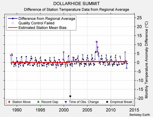 DOLLARHIDE SUMMIT difference from regional expectation