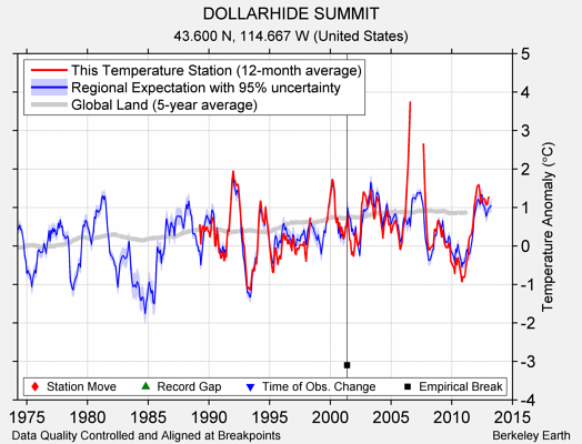 DOLLARHIDE SUMMIT comparison to regional expectation