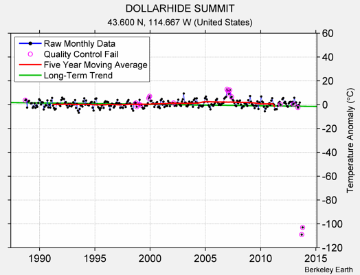 DOLLARHIDE SUMMIT Raw Mean Temperature