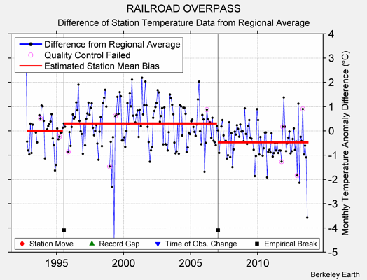 RAILROAD OVERPASS difference from regional expectation