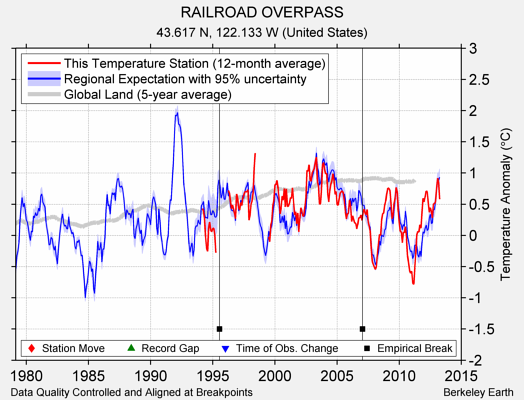 RAILROAD OVERPASS comparison to regional expectation